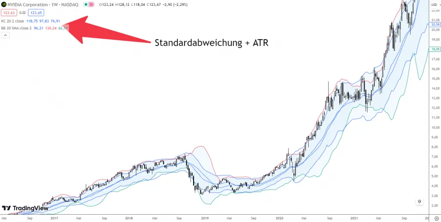 Kombination Bollinger Bänder und Keltner Channel