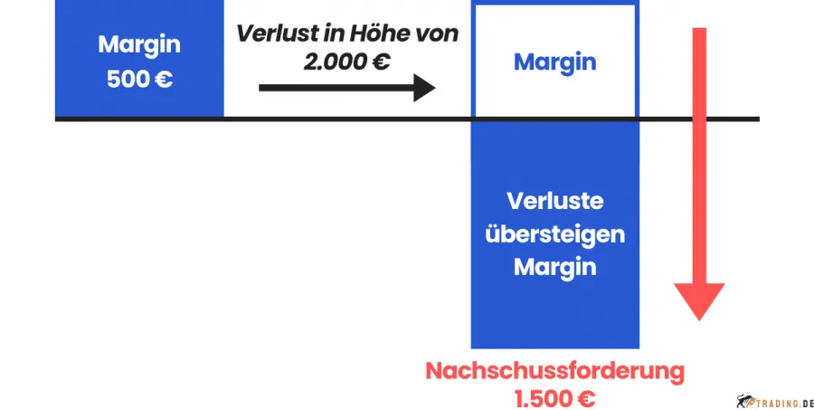Nachschusspflicht beim CFD-Handel