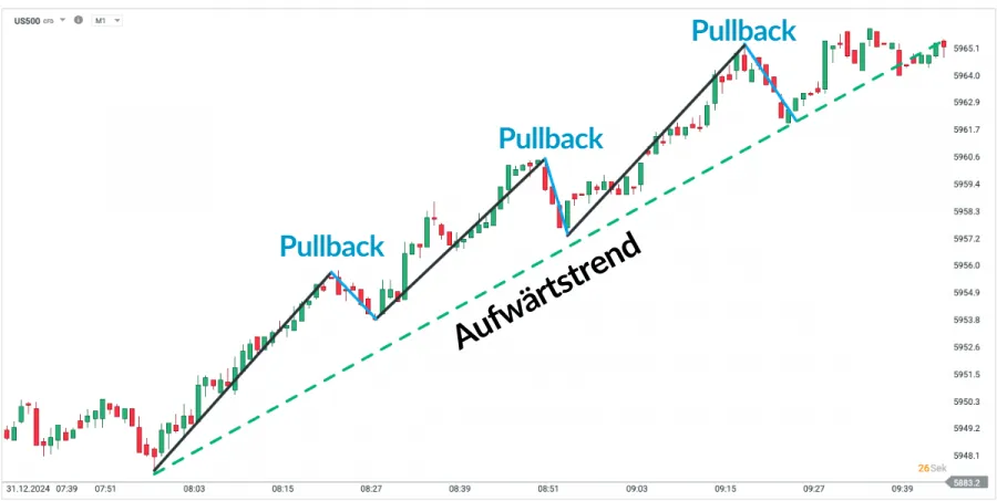 Pullback Strategie im Daytrading