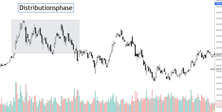 Distributionsphase der Wyckoff Methode