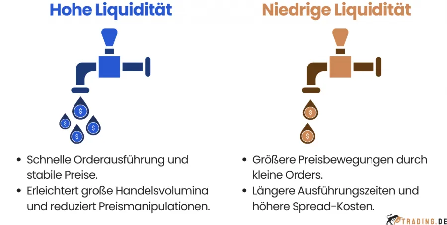 Hohe und geringe Liquidität im Trading