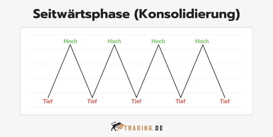 Seitwärtsphase (Konsolidierung) mit gleichbleibenden Hoch- und Tiefpunkten