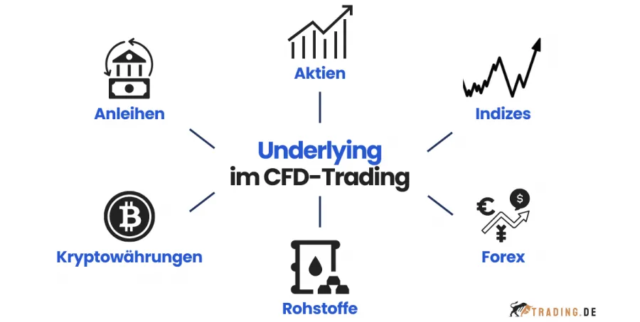 Underlying im CFD Trading