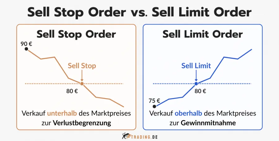  Unterschied zwischen Sell Stop und Sell Limit Order anhand zweier Preisverläufe mit Triggerpunkten und Verkaufsstrategien visualisiert. 