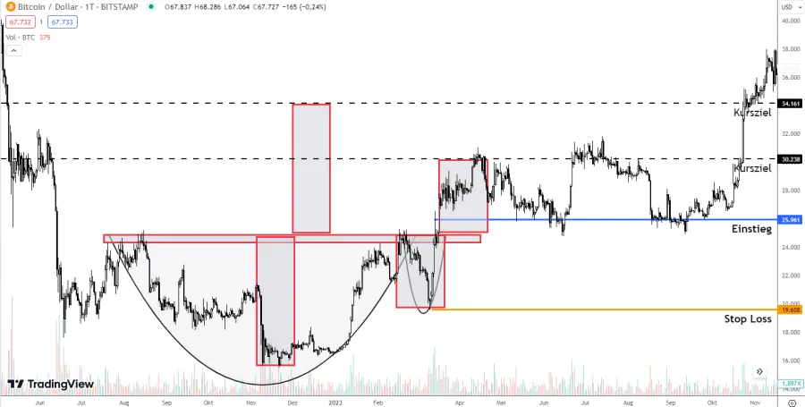 Kursziele einer Cup and Handle Formation