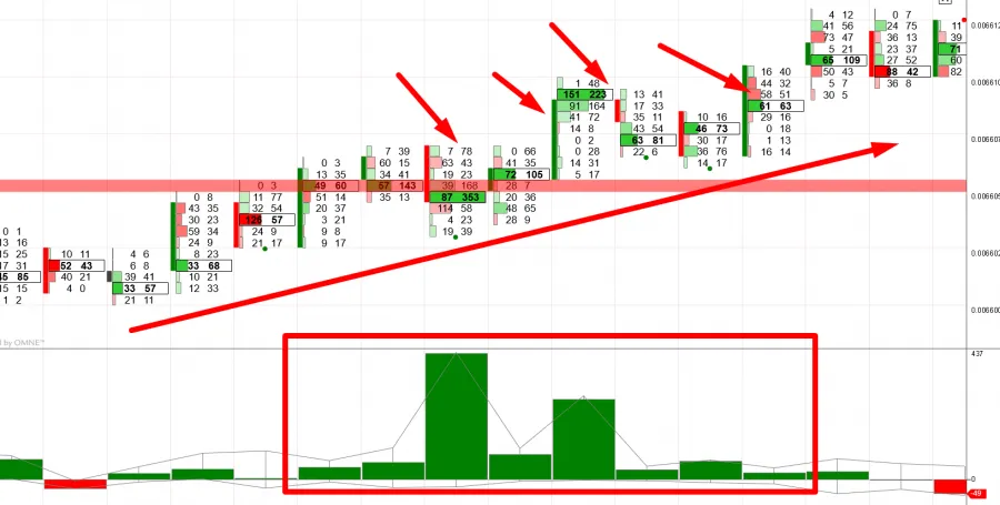 Steigender Orderflow mit steigenden Preisen