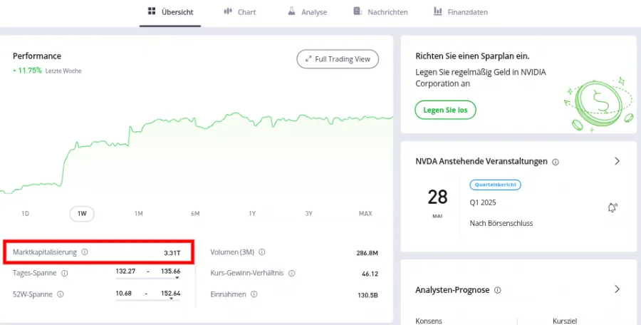 Marktkapitalisierung bei den Finanzdaten von eToro für NVIDIA