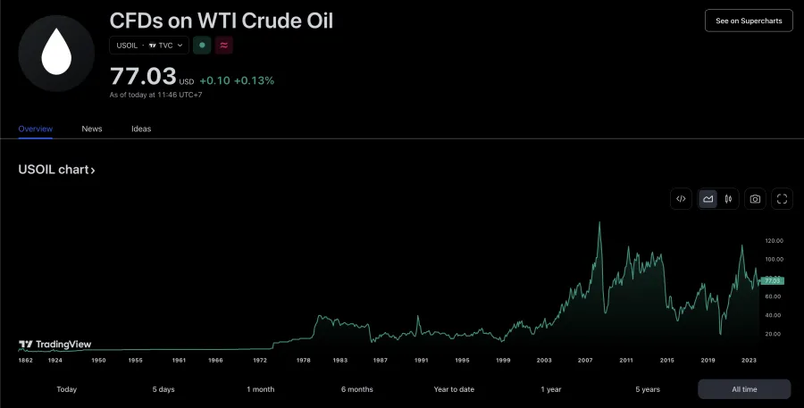 CFDs on WTI Crude Oil All time-Chart (tradingview.com)
