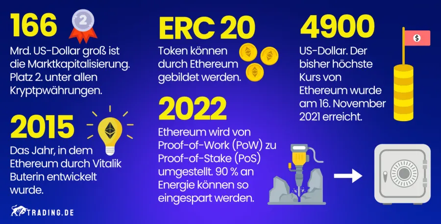 Ethereum in Zahlen und Fakten erklärt