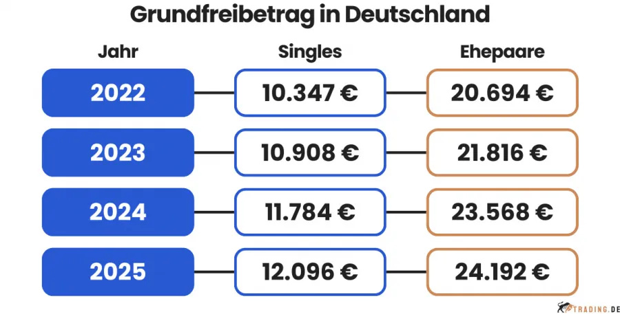 Grundfreibetrag in Deutschland von 2022 bis 2025 für Singles und Ehepaare