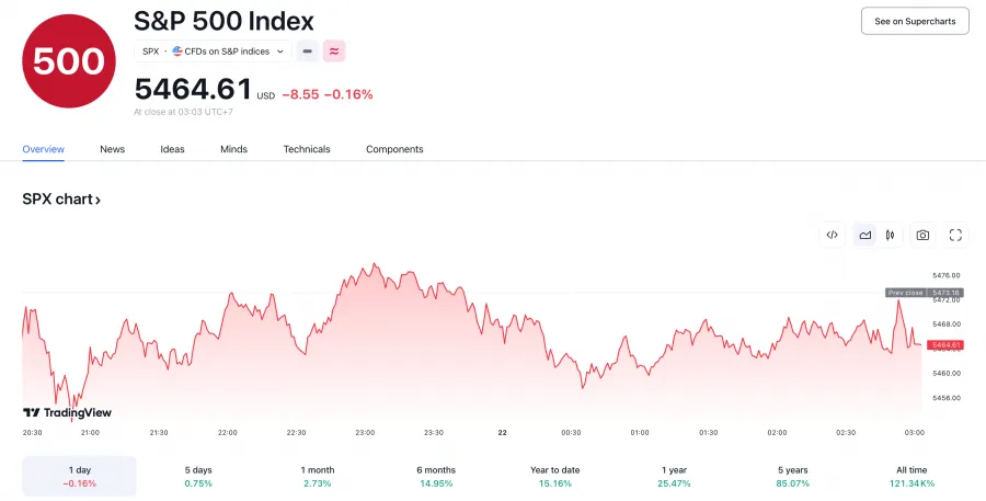 S&P 500 Index Chart Tradingview