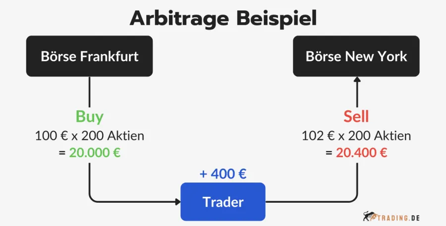 Beispiel für Arbitrage Trading