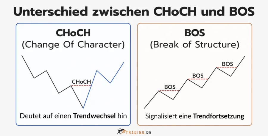 Unterschied zwischen CHoCH (Change of Character) und BOS (Break of Structure).