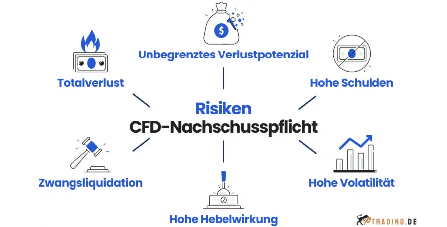 Risiken der CFD-Nachschusspflicht