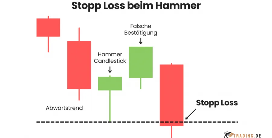 Stopp Loss beim Hammer Candlestick