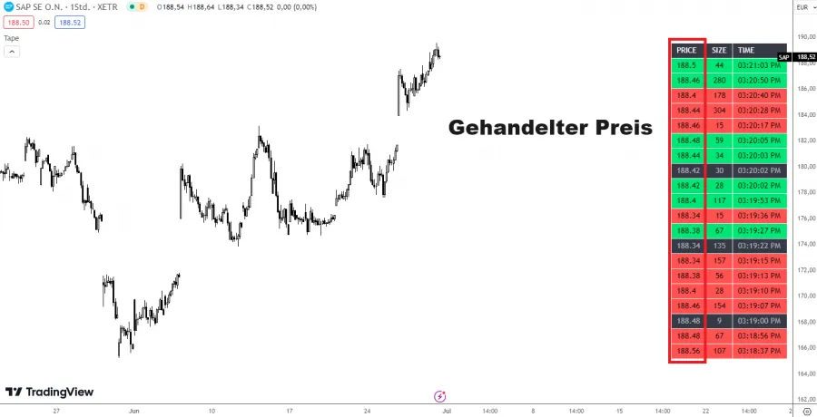 Gehandelter Preis im Times and Sales Indikator