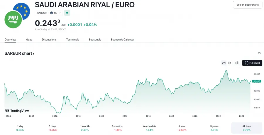 Saudi Arabian Riyal Euro Allzeit-Chart auf Tradingview.com