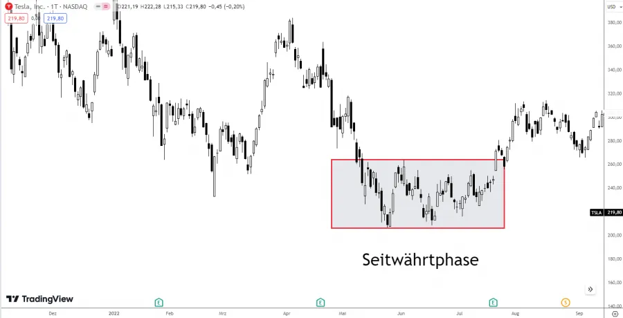 Seitwärtsphase bei Tesla