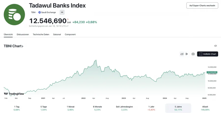 Tadawul Banks Index Chart