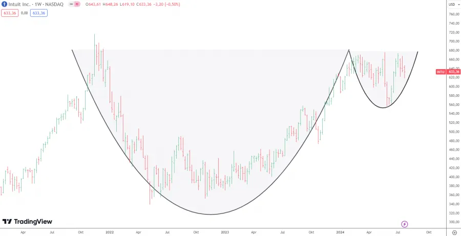 Cup and Handle Formation Balkenchart