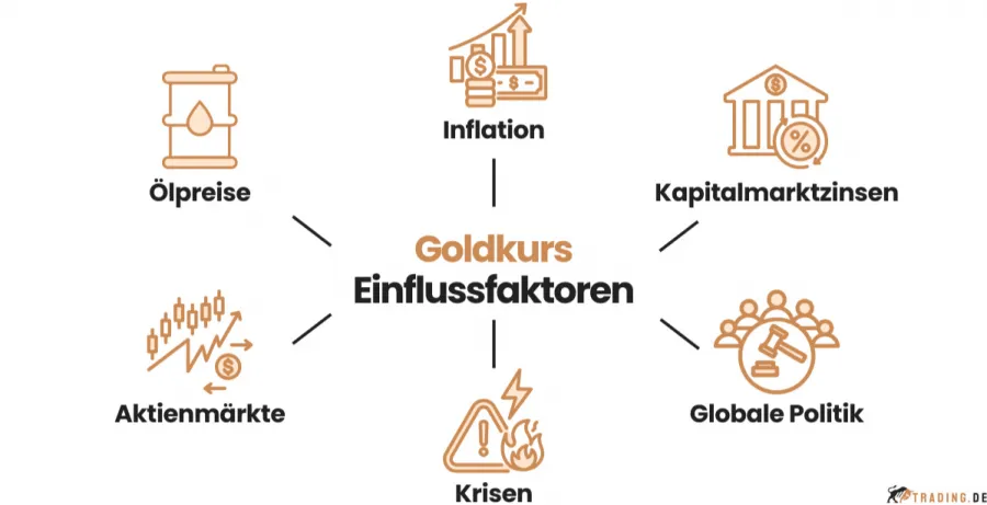 Einflussfaktoren auf den Goldkurs