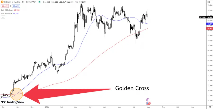 Golden Cross Bitcoin