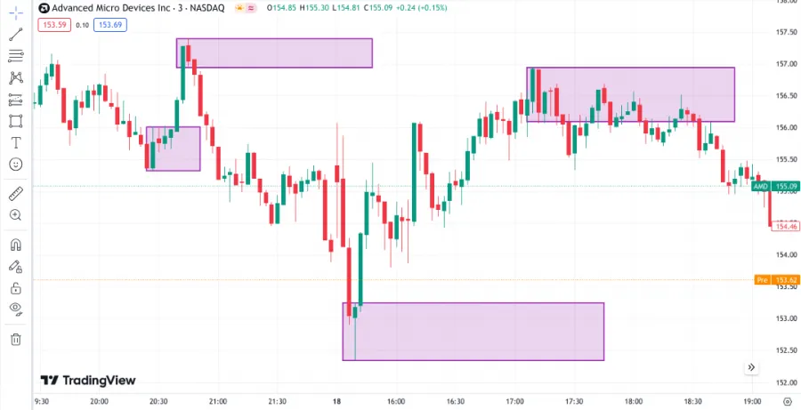 Orderblöcke für Smart Money Concept im Chart bei TradingView
