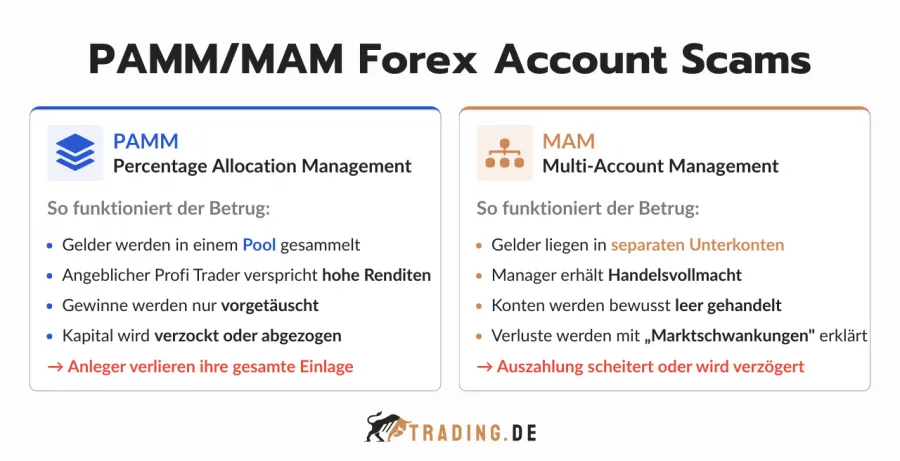 PAMM und MAM Forex Account Scams