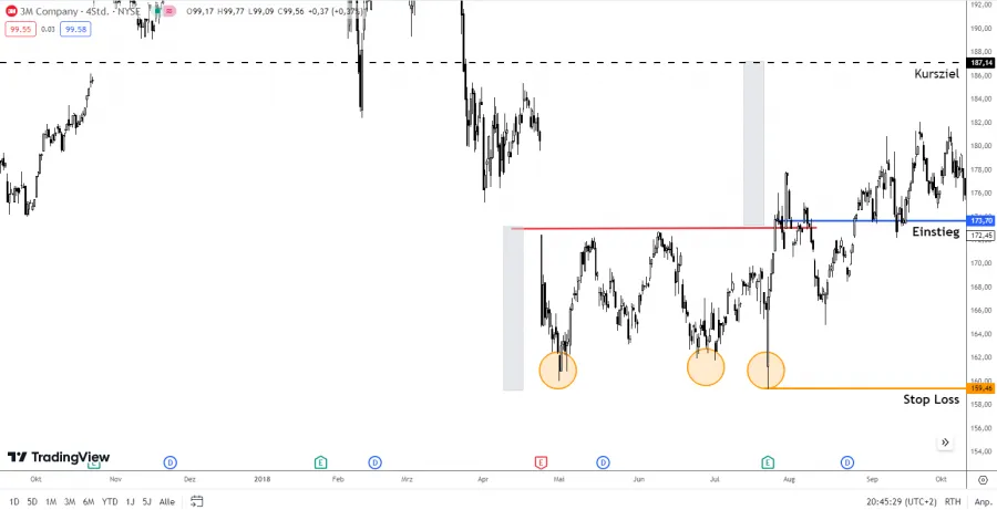 Trading Strategie Triple Bottom