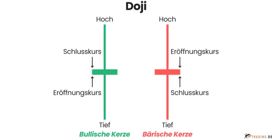 Doji Candlestick Pattern im Trading