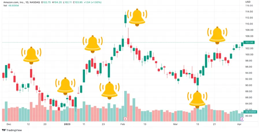 Trading Alarme - Amazon Aktie