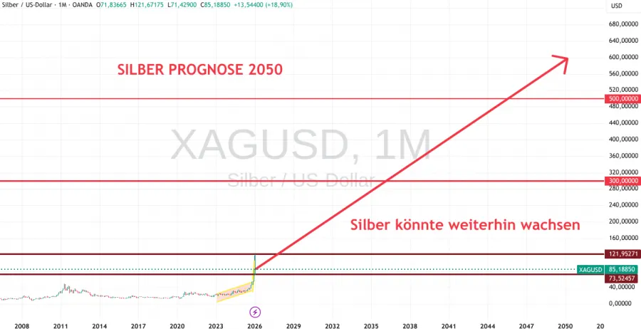 Silber Prognose 2050