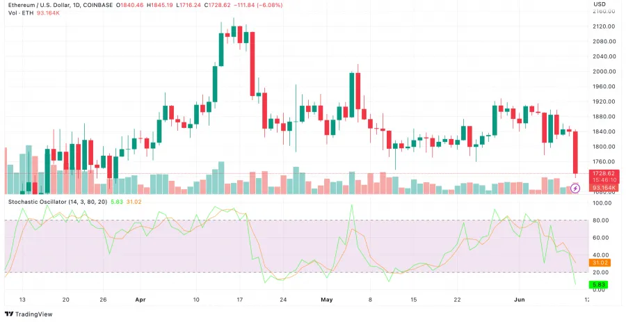 ETHUSD Stochastik-Oszillator