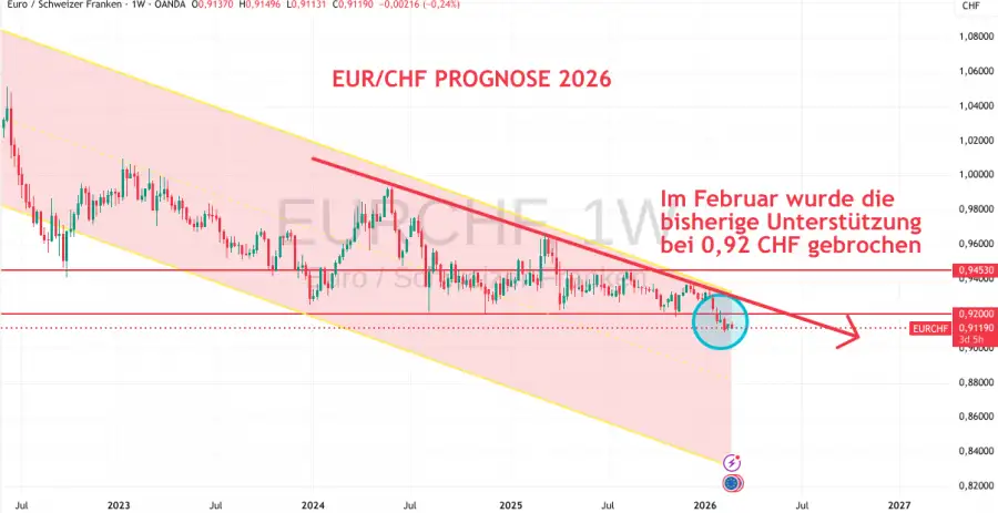 Schweizer Franken Entwicklung 2026