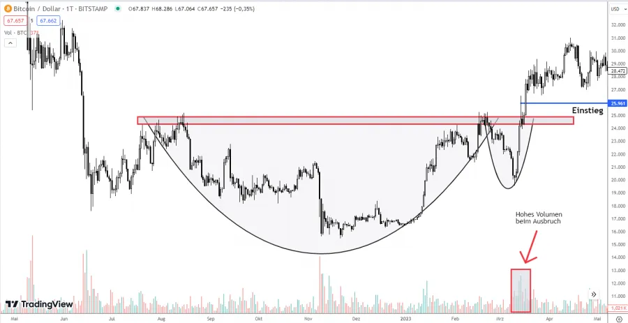 Einstieg bei einer Cup and Handle Formation