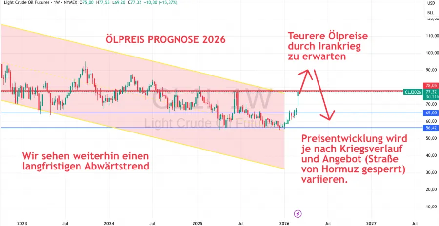 Prognose Ölpreis 2026