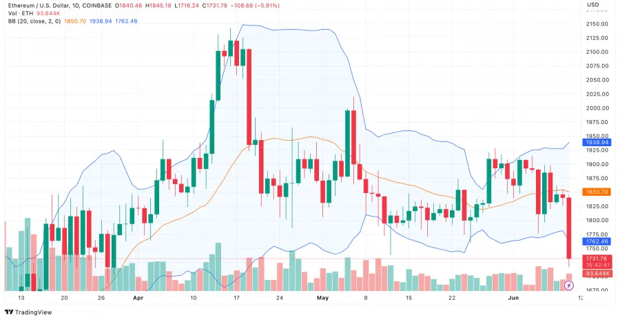 ETH/USD Bollinger Bänder