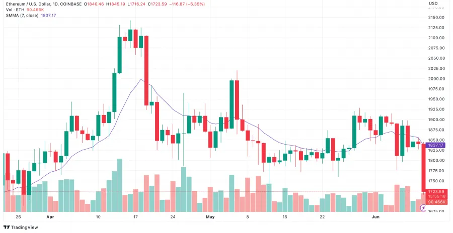 Ethereum Chart mit SMA Indikator