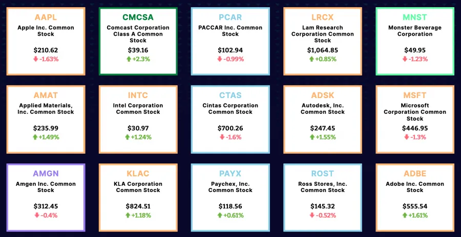Nasdaq100 Branchenaufteilung