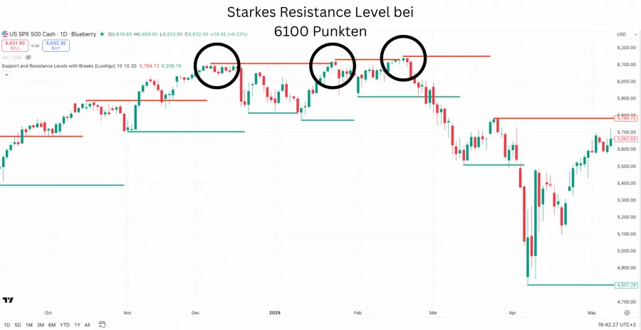 Beispiel für ein starkes Resistance Level an einer runden Marke im Chart