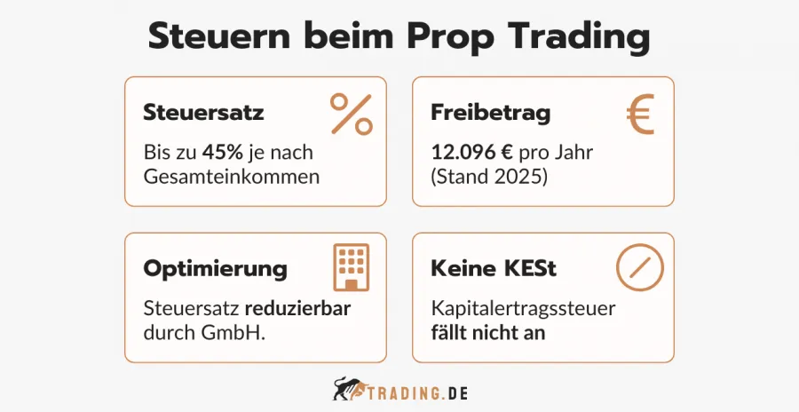 Steuern beim Prop Trading in Deutschland: Steuersatz, Freibetrag, Optimierung und keine Kapitalertragsteuer (KEST).