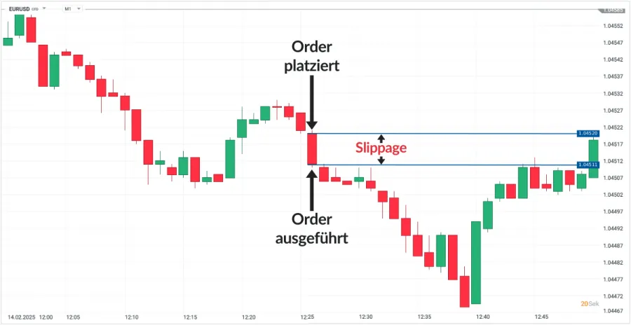 Trading Kosten Slippage