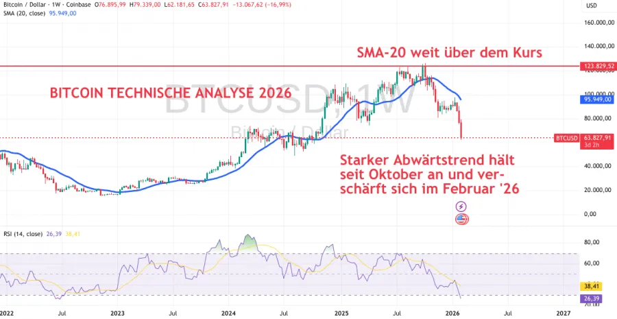 Bitcoin Technische Analyse 2026