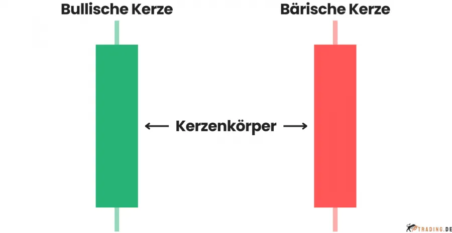 Candlestick Kerzenkörper einer bullischen Kerze und einer bärischen Kerze