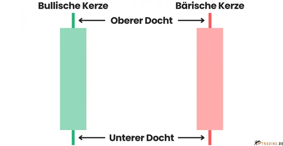 Candlestick oberer und unterer Docht einer bullischen Kerze und einer bärischen Kerze im Trading