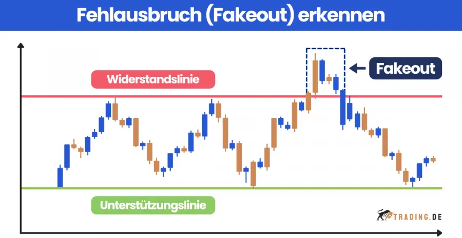 Fehlausbruch (Fakeout) erkennen: Candlesticks durchbrechen die Widerstandslinie und kehren kurz darauf wieder in den Trendkanal zurück.