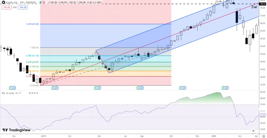 Pitchfork Indikator in Kombination mit anderen Indikatoren