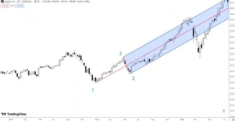 Zeichnung Andrews Pitchfork Indikator