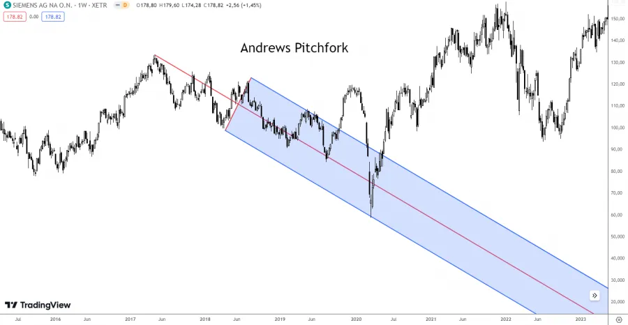 Andrews Pitchfork Indikator