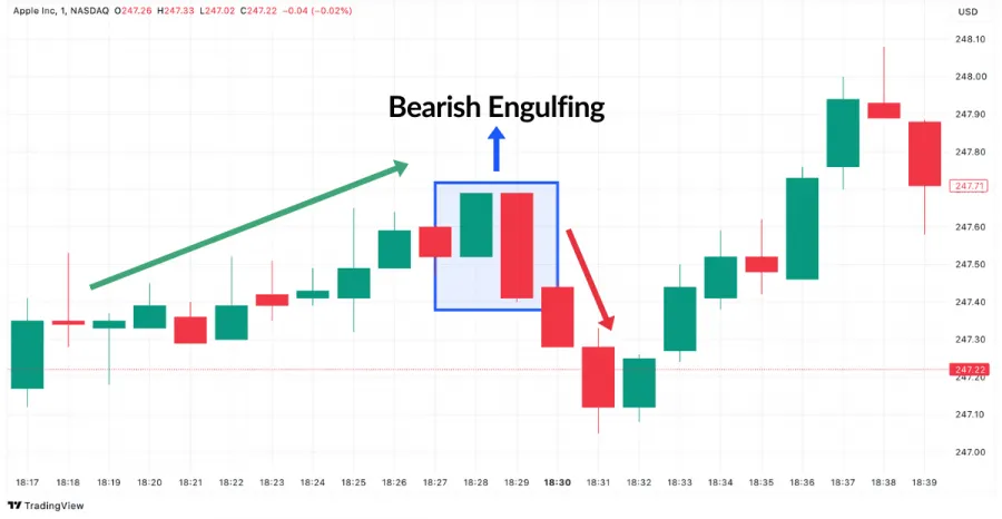 Bearish Engulfing Candlestick Pattern im Apple Chart